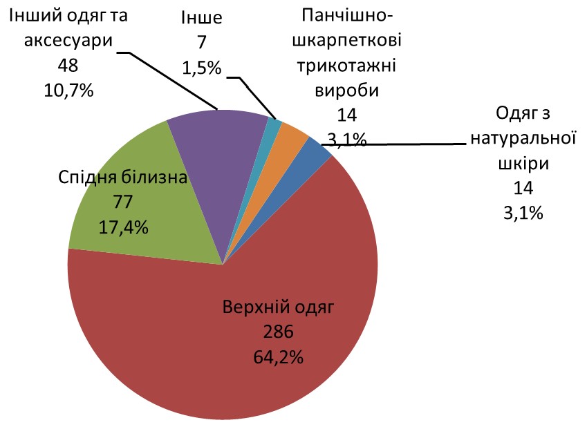 Товарна структура українського експорту одягу в 2015 р., млн. дол. США